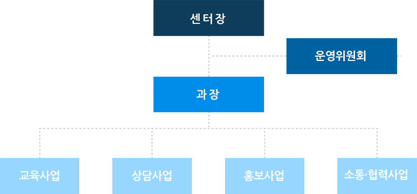 경기도장기요양요원지원센터는 사업 총괄 센터장을 주축으로 운영위원회를 구성하여 과장1명, 주임3명으로 인력이 구성되어 있으며, 주요사업으로 교육사업, 상담사업, 홍보사업, 소통·협력사업을 수행하고 있습니다.