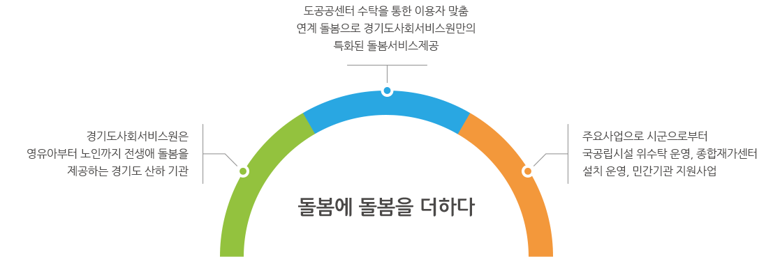 경기도사회서비스원은 영유아부터 노인까지 전생애 돌봄을 제공하는 경기도 산하 기관입니다. 도공공센터 수탁을 통한 이용자 맞춤 연계 돌봄으로 경기도사회서비스원만의 특화된 돌봄서비스를 제공합니다. 주요사업으로 시군으로부터 국공립시설 위수탁 운영, 종합재가센터 설치 운영, 민간기관 지원사업을 합니다.