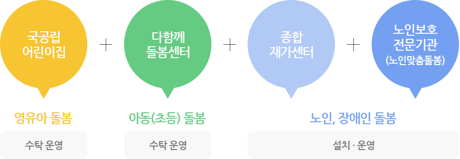 주요사업, 전생애 통합돌봄의 완성